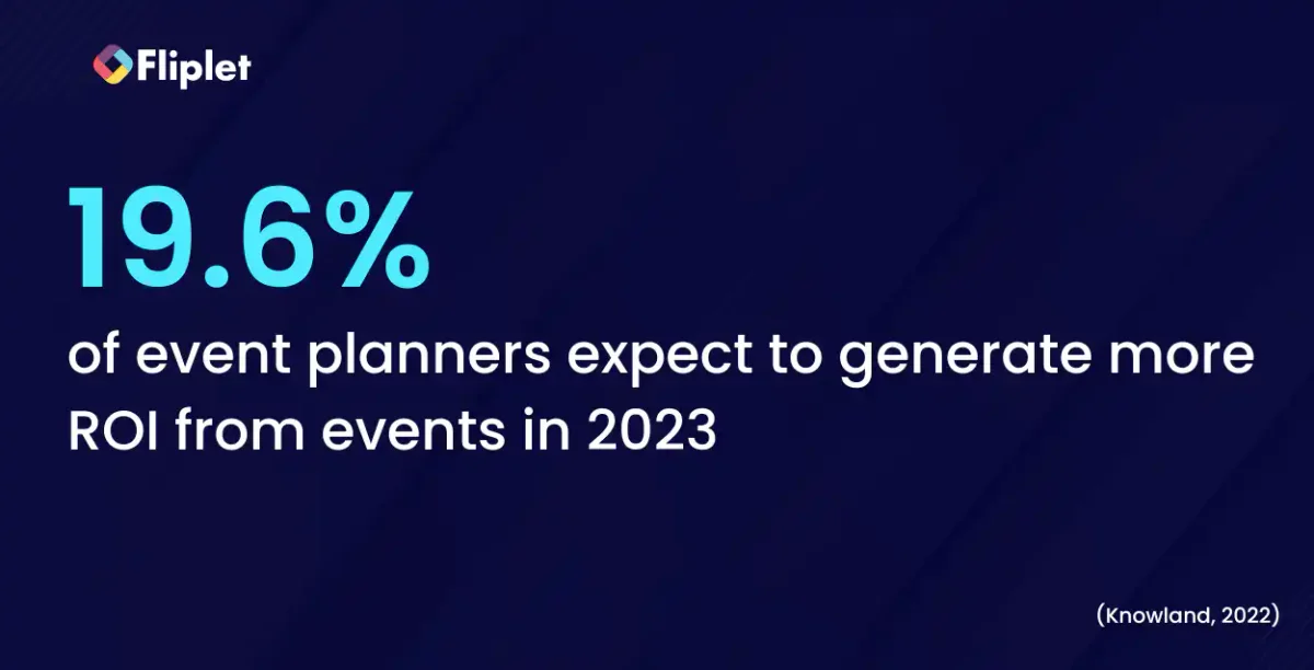 19.6% of event planners expect to generate more ROI from events in 2023