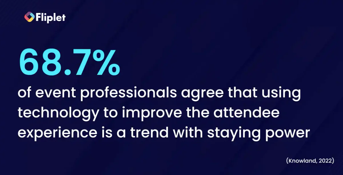 68.7% of event professionals agree technology improves attendee experience