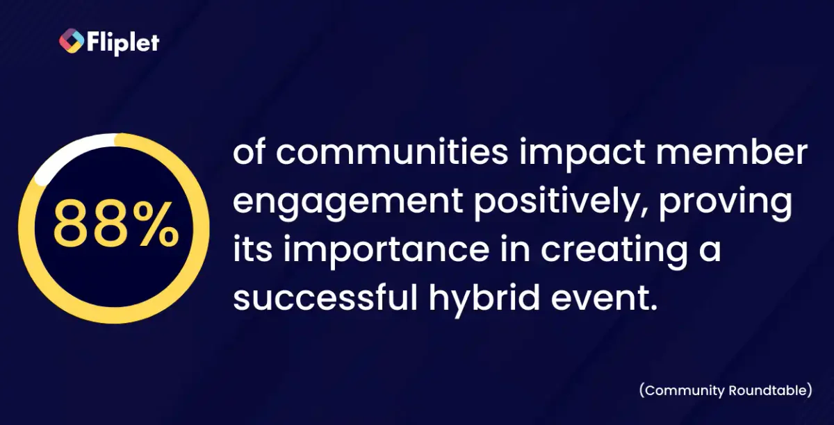 88% of communities impact member engagement positively