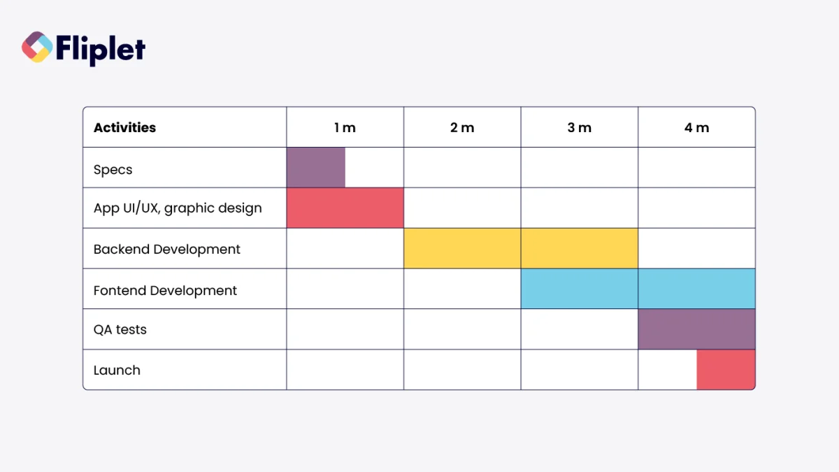 Timeframe for Developing an Events App