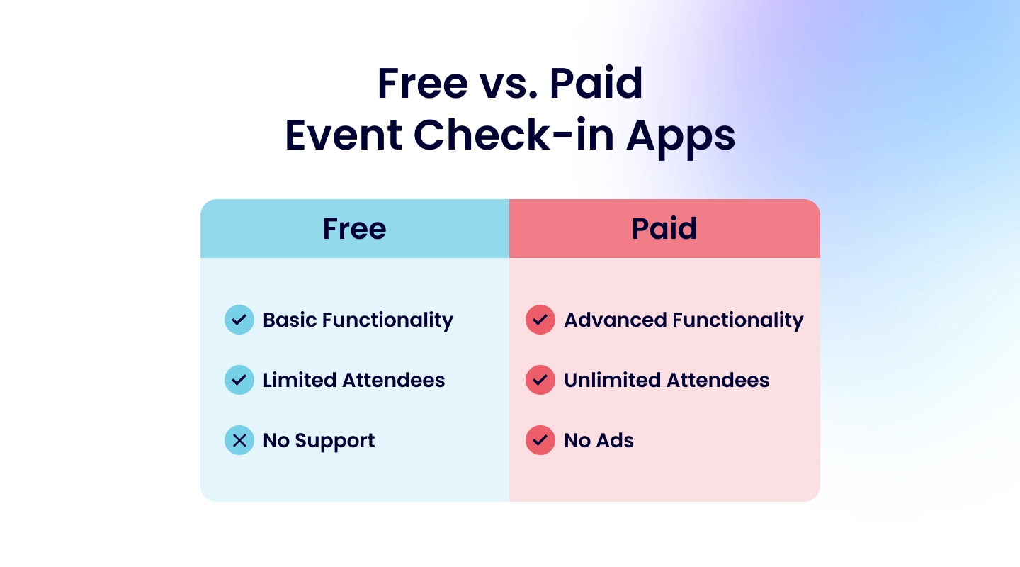 Illustration comparing free and paid event check-in app options by features, support, and attendee capacity