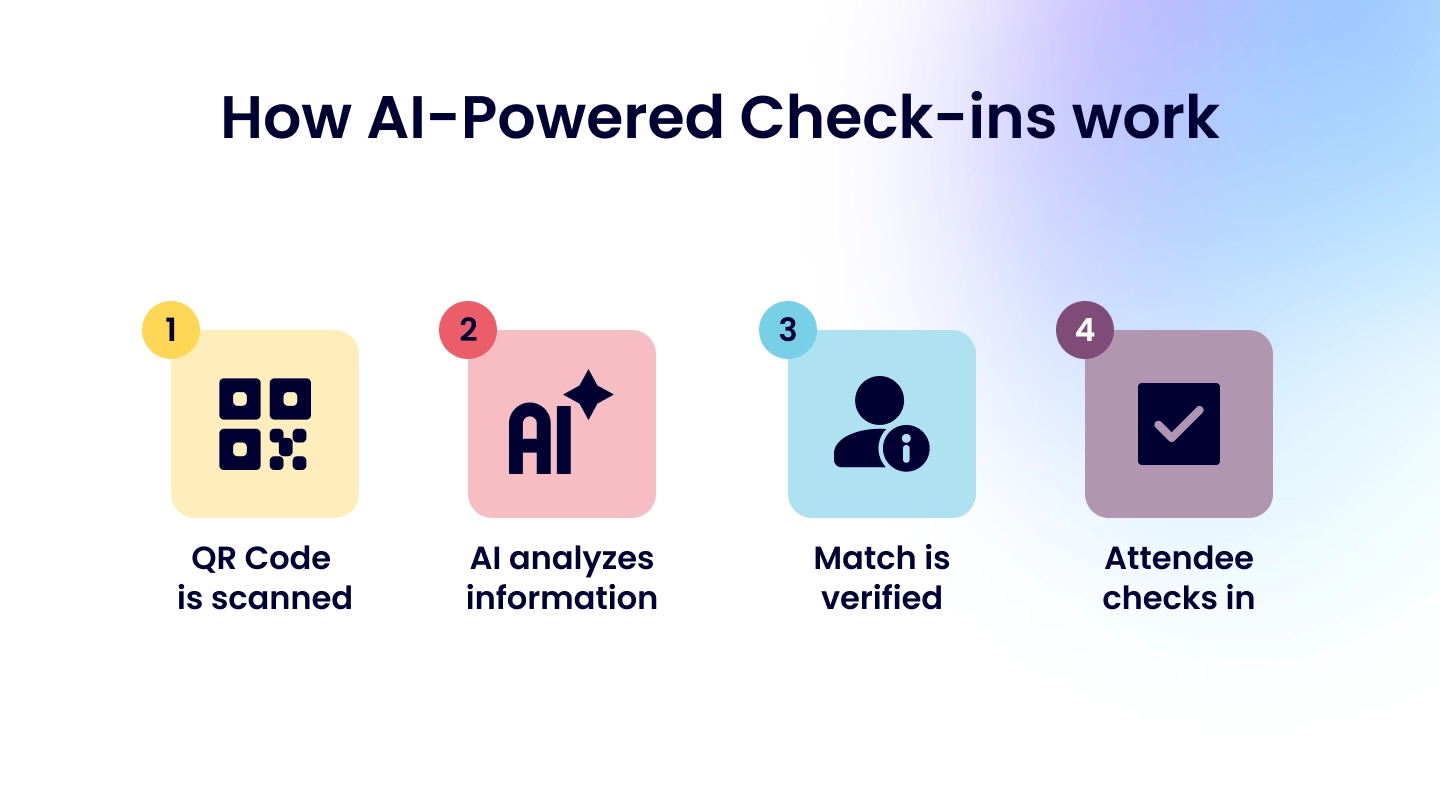 Illustration of an AI-powered event check-in flow showing automated verification and attendee routing steps