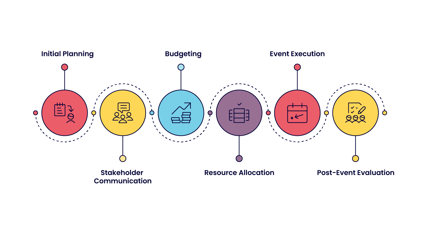 Illustration introducing event management with planning, coordination, and delivery icons