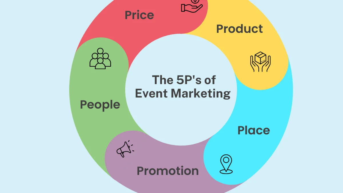 The 5Ps of Event Marketing framework