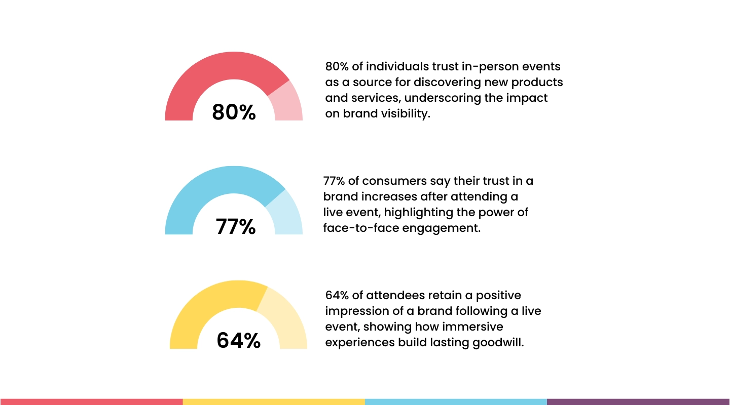 Key benefits of event marketing including reach, engagement, and lead generation