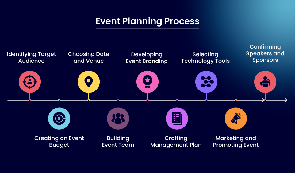 Event planning process illustration with planning stages from strategy to execution
