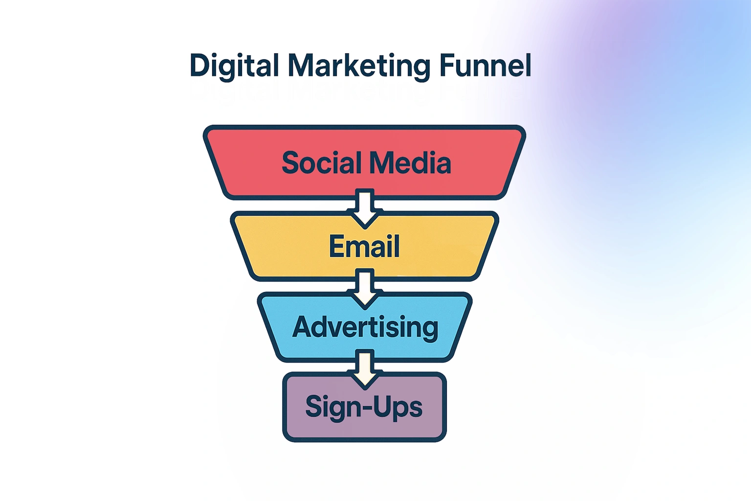 Digital marketing funnel graphic showing social media, email, advertising, and sign-ups